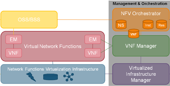 NFV-Architecture