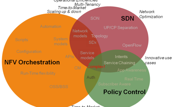 Policy-and-SDN-overlap
